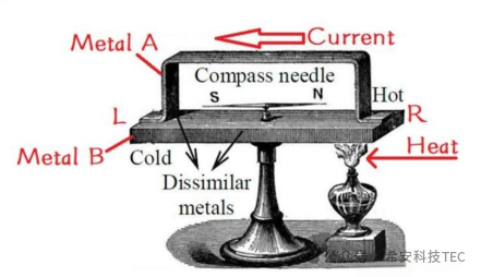 The Development History of TEC - Seebeck Effect